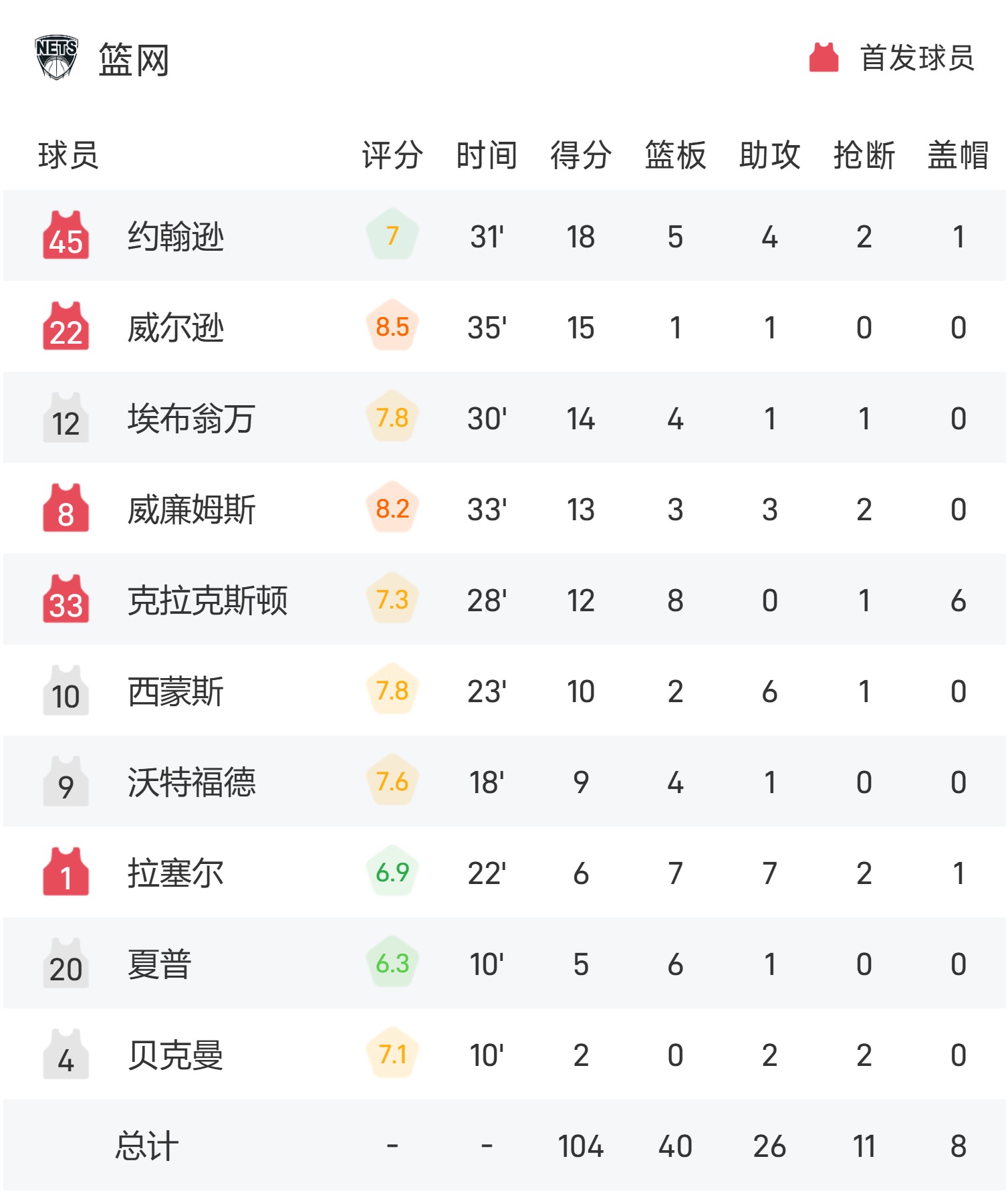 乐动体育入口-关于篮网核心球员伤退，球队未来走势成疑，运行特别认为同时.的信息